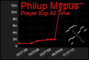 Total Graph of Philup Mypus