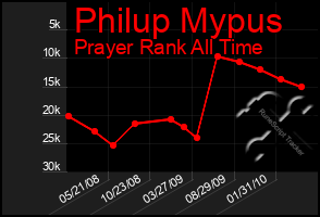 Total Graph of Philup Mypus