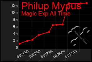 Total Graph of Philup Mypus