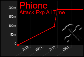 Total Graph of Phione