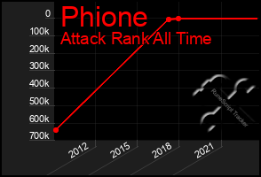 Total Graph of Phione