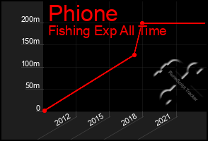 Total Graph of Phione