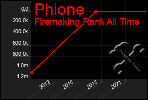 Total Graph of Phione