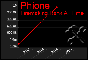 Total Graph of Phione