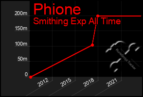 Total Graph of Phione