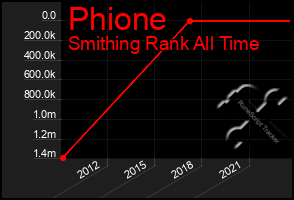 Total Graph of Phione