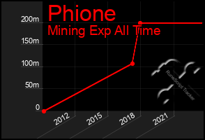 Total Graph of Phione