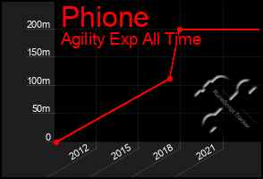 Total Graph of Phione