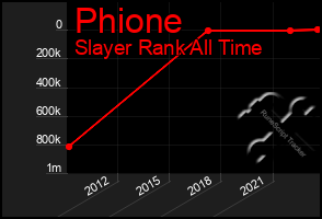 Total Graph of Phione