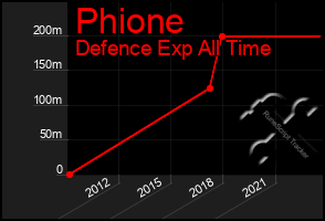 Total Graph of Phione