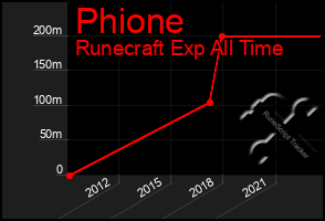 Total Graph of Phione