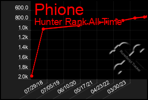 Total Graph of Phione