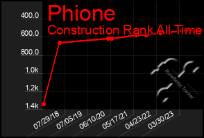 Total Graph of Phione