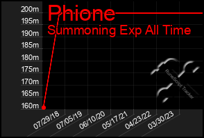 Total Graph of Phione