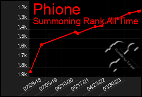 Total Graph of Phione