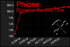 Total Graph of Phione