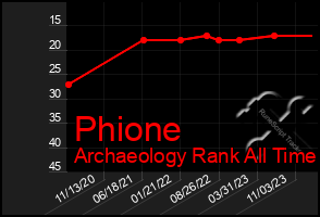 Total Graph of Phione