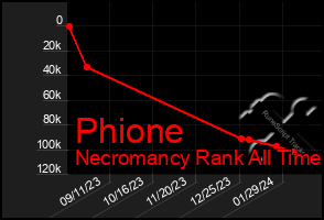 Total Graph of Phione