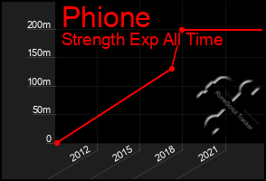 Total Graph of Phione