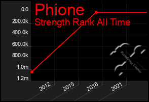 Total Graph of Phione