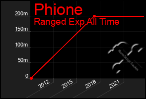 Total Graph of Phione