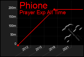 Total Graph of Phione