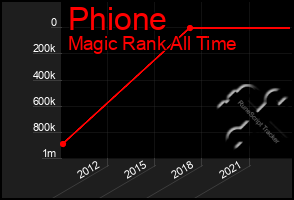 Total Graph of Phione