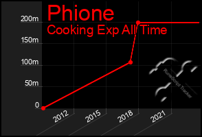 Total Graph of Phione