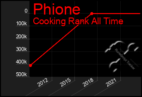 Total Graph of Phione