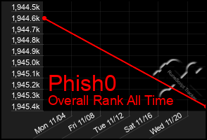 Total Graph of Phish0