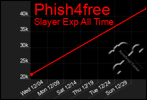 Total Graph of Phish4free