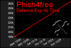 Total Graph of Phish4free