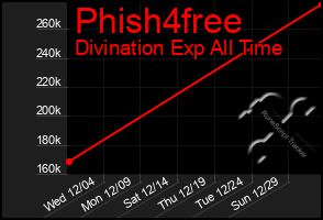 Total Graph of Phish4free