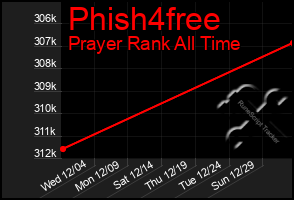 Total Graph of Phish4free