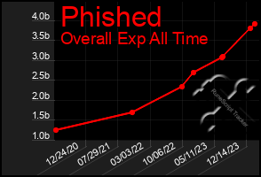 Total Graph of Phished