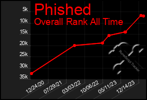 Total Graph of Phished