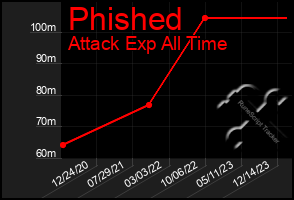 Total Graph of Phished