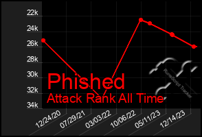 Total Graph of Phished