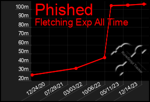 Total Graph of Phished