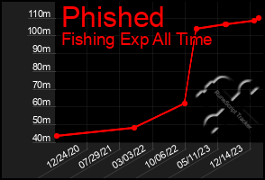 Total Graph of Phished