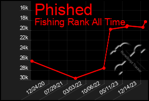 Total Graph of Phished