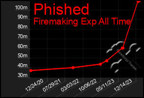 Total Graph of Phished