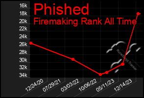 Total Graph of Phished