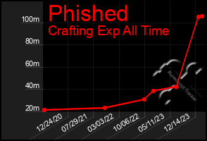 Total Graph of Phished