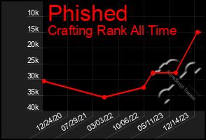 Total Graph of Phished