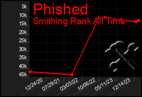 Total Graph of Phished