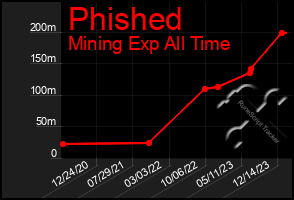 Total Graph of Phished