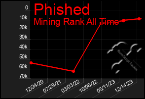 Total Graph of Phished