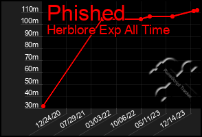 Total Graph of Phished