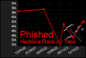 Total Graph of Phished